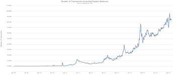 Bitcoin-Number-of-Transactions-excluding-Popular-Addresses