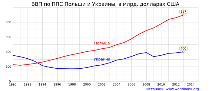 GDP_PPP_Poland.svg